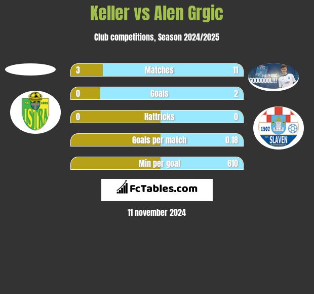 Keller vs Alen Grgic h2h player stats