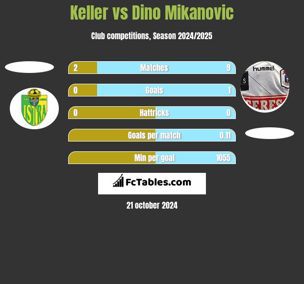 Keller vs Dino Mikanovic h2h player stats