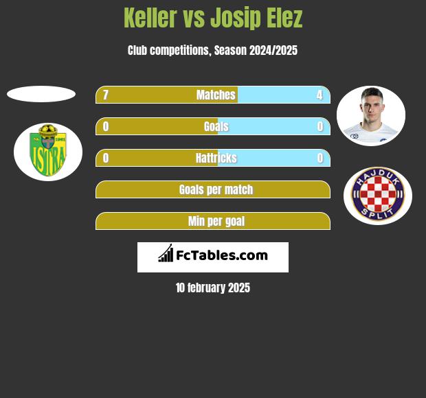 Keller vs Josip Elez h2h player stats