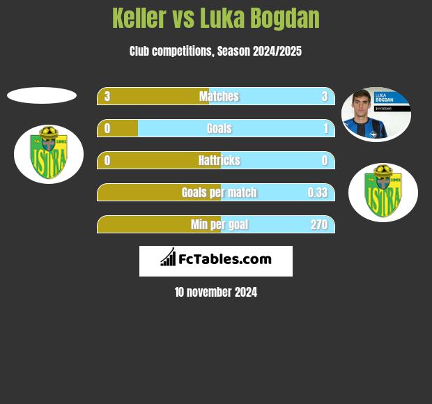 Keller vs Luka Bogdan h2h player stats