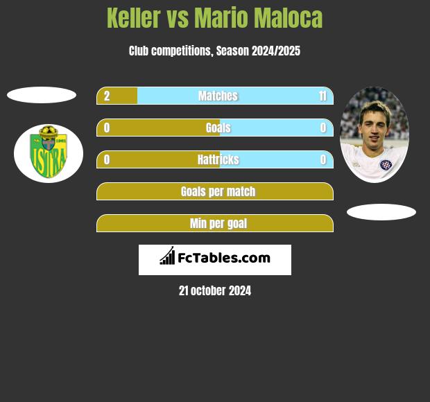 Keller vs Mario Maloca h2h player stats