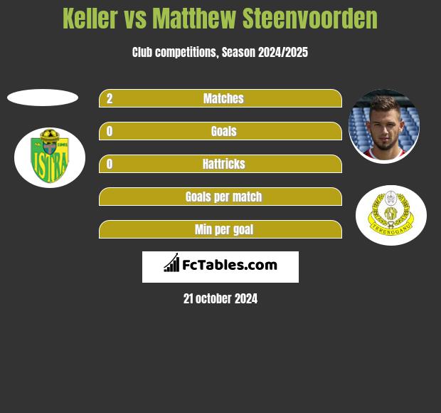 Keller vs Matthew Steenvoorden h2h player stats