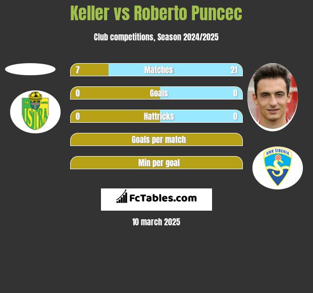 Keller vs Roberto Puncec h2h player stats