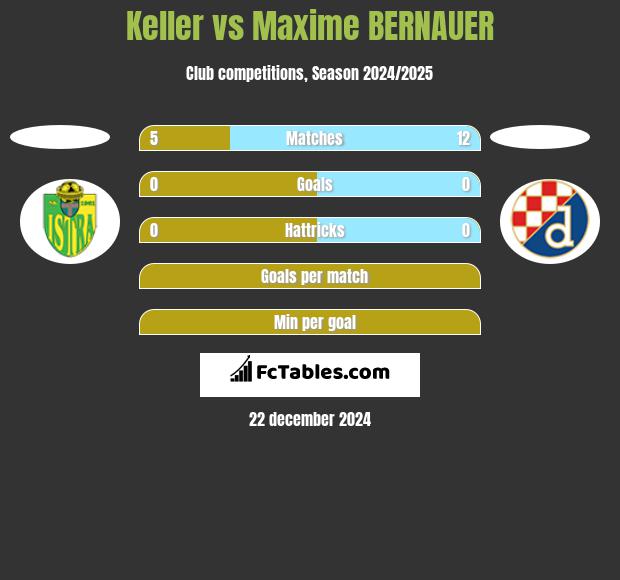 Keller vs Maxime BERNAUER h2h player stats