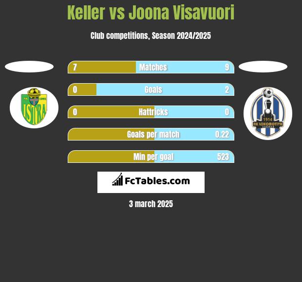 Keller vs Joona Visavuori h2h player stats