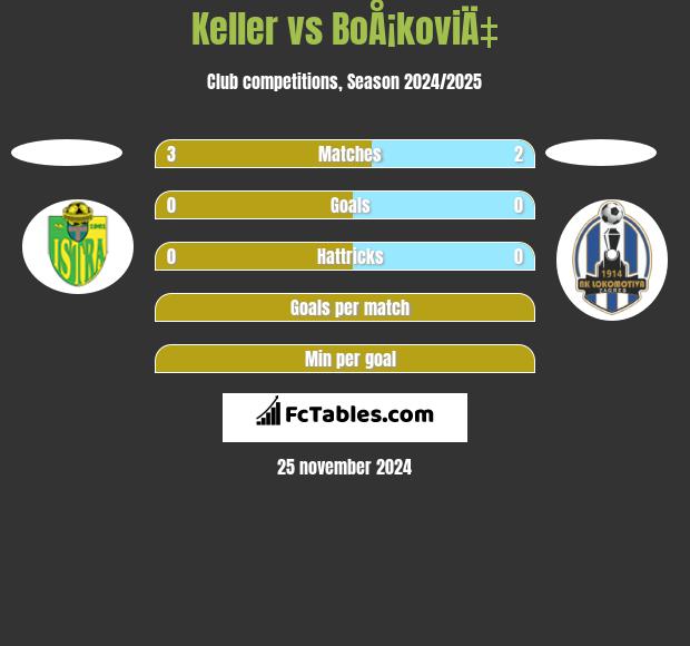 Keller vs BoÅ¡koviÄ‡ h2h player stats