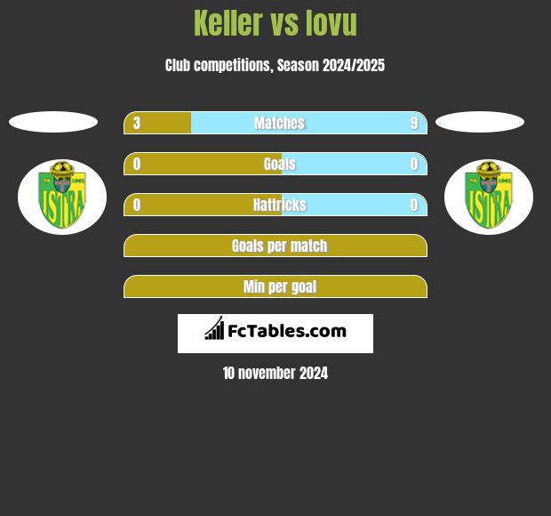 Keller vs Iovu h2h player stats