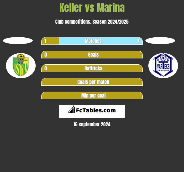 Keller vs Marina h2h player stats