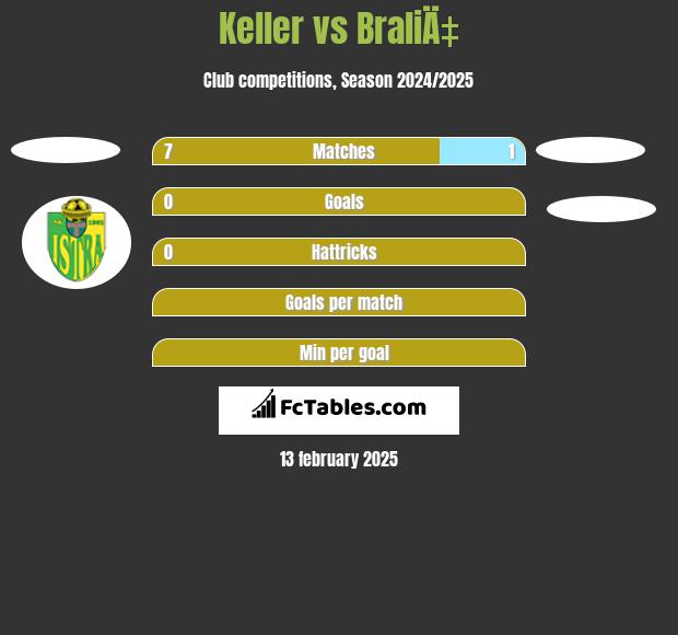 Keller vs BraliÄ‡ h2h player stats