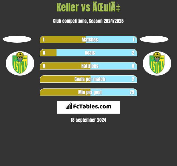 Keller vs ÄŒuiÄ‡ h2h player stats