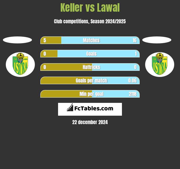 Keller vs Lawal h2h player stats