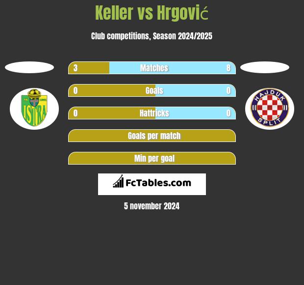 Keller vs Hrgović h2h player stats