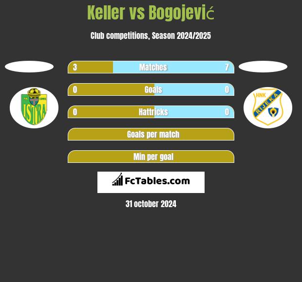 Keller vs Bogojević h2h player stats