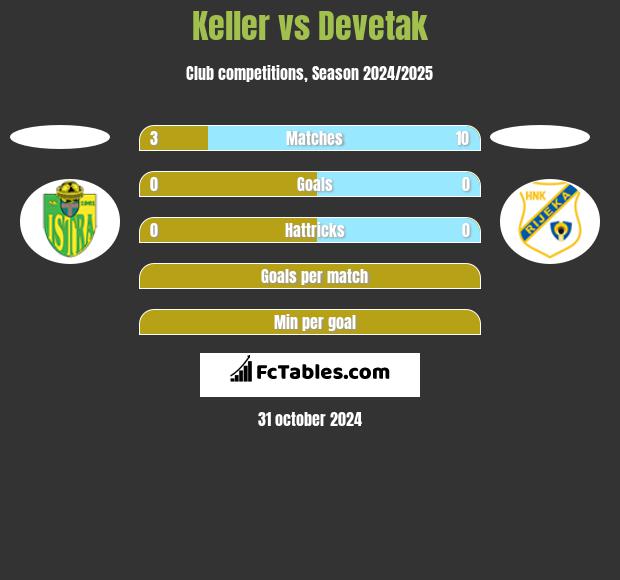 Keller vs Devetak h2h player stats