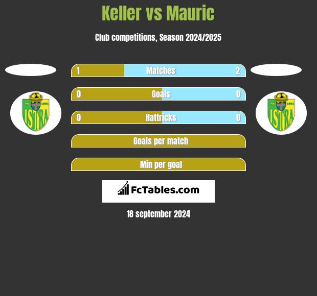 Keller vs Mauric h2h player stats