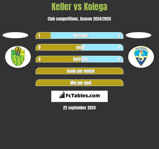 Keller vs Kolega h2h player stats