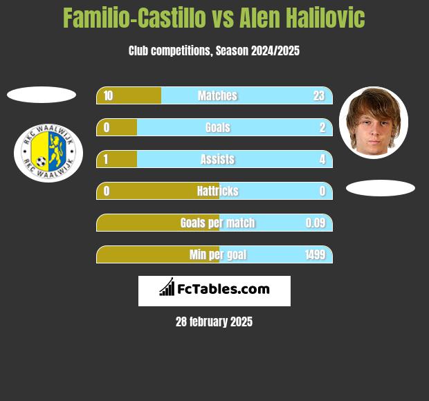 Familio-Castillo vs Alen Halilovic h2h player stats