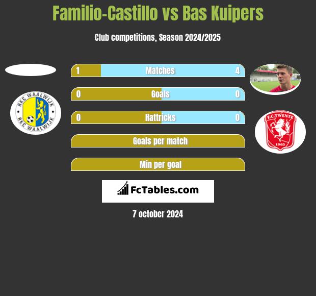 Familio-Castillo vs Bas Kuipers h2h player stats