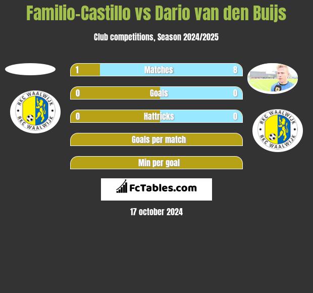 Familio-Castillo vs Dario van den Buijs h2h player stats