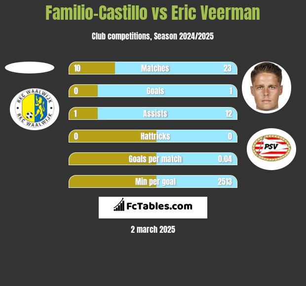 Familio-Castillo vs Eric Veerman h2h player stats