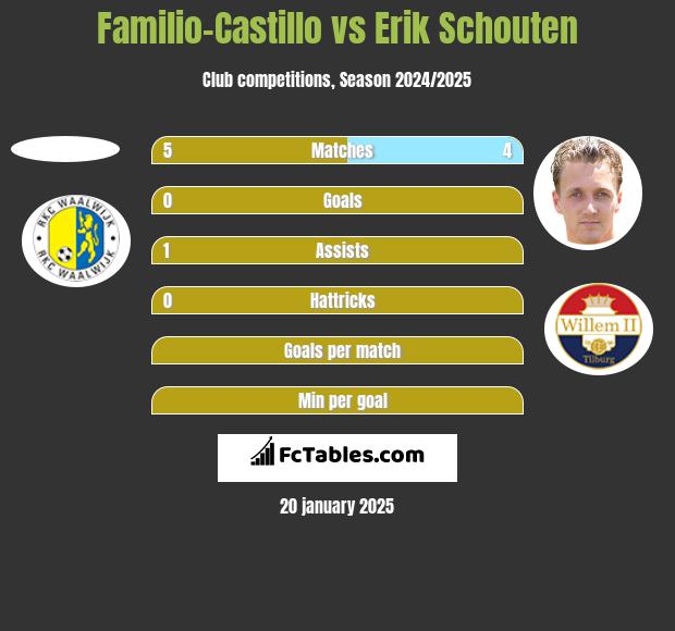 Familio-Castillo vs Erik Schouten h2h player stats