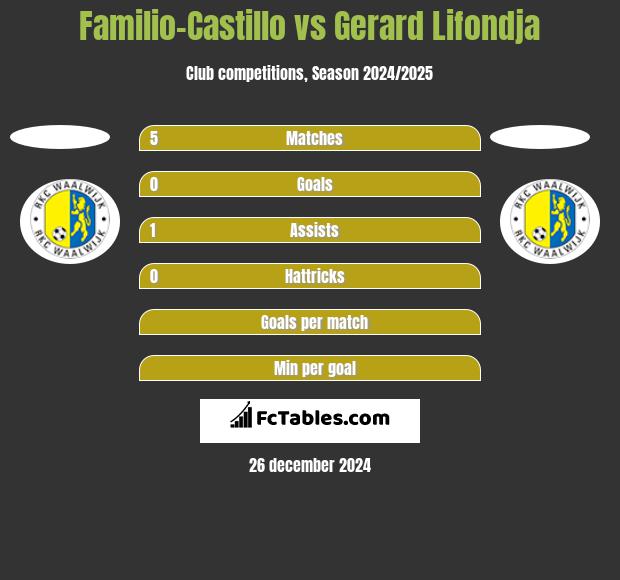 Familio-Castillo vs Gerard Lifondja h2h player stats