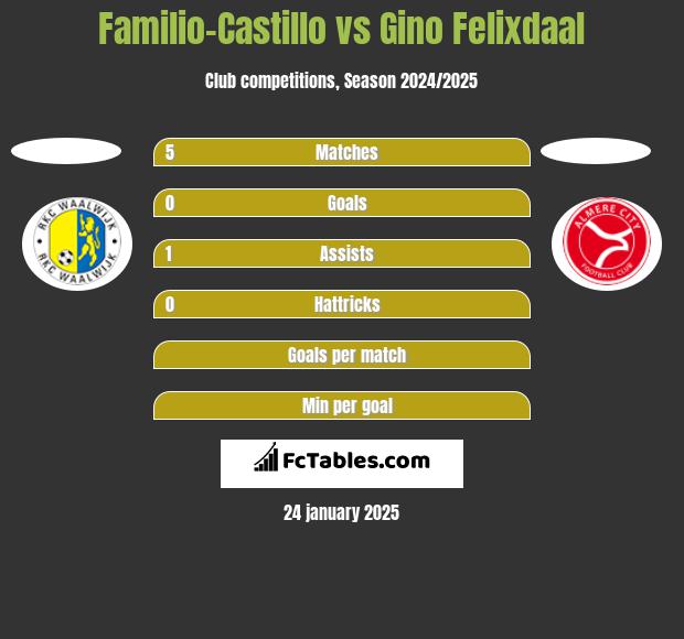 Familio-Castillo vs Gino Felixdaal h2h player stats