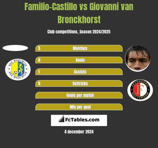 Familio-Castillo vs Giovanni van Bronckhorst h2h player stats