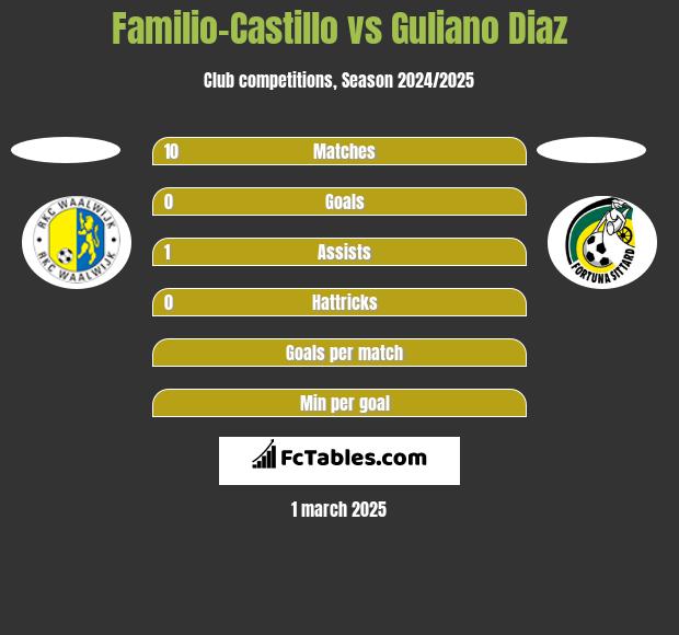 Familio-Castillo vs Guliano Diaz h2h player stats