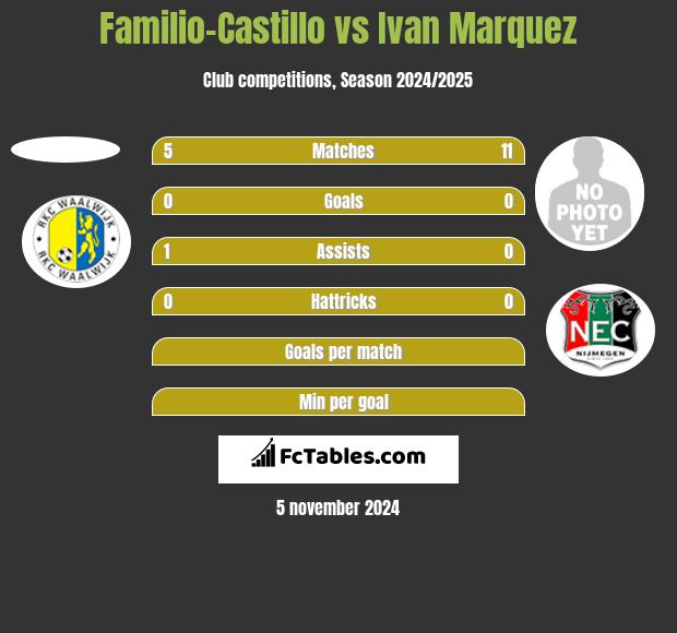 Familio-Castillo vs Ivan Marquez h2h player stats