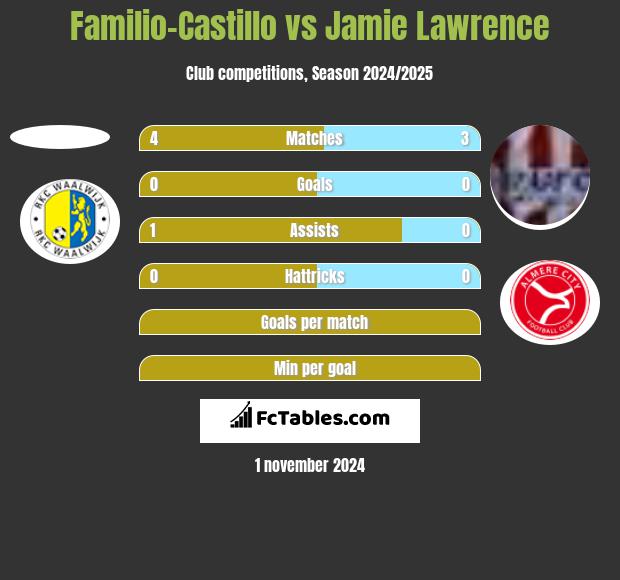 Familio-Castillo vs Jamie Lawrence h2h player stats