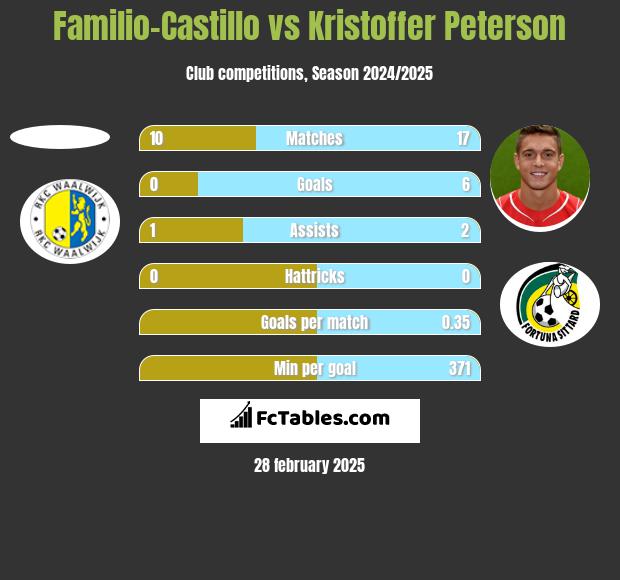 Familio-Castillo vs Kristoffer Peterson h2h player stats