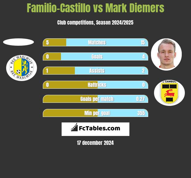 Familio-Castillo vs Mark Diemers h2h player stats