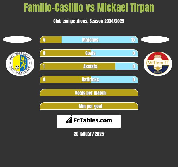 Familio-Castillo vs Mickael Tirpan h2h player stats