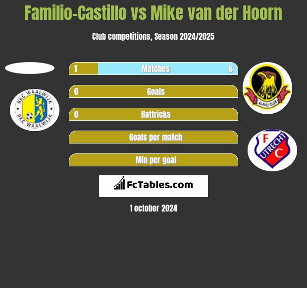 Familio-Castillo vs Mike van der Hoorn h2h player stats