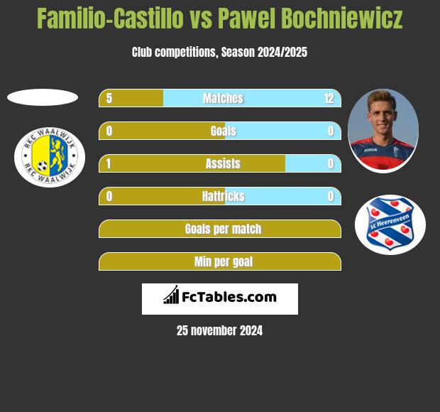 Familio-Castillo vs Paweł Bochniewicz h2h player stats