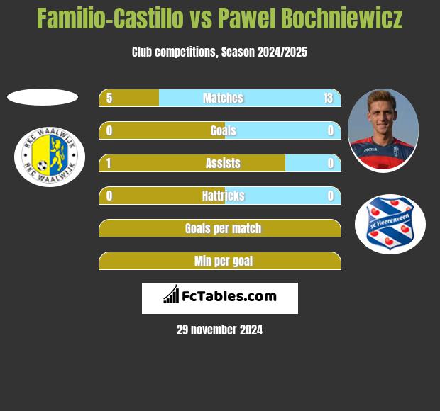 Familio-Castillo vs Pawel Bochniewicz h2h player stats