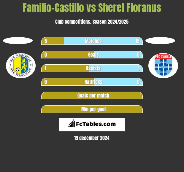 Familio-Castillo vs Sherel Floranus h2h player stats