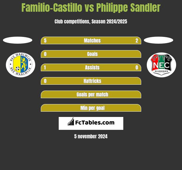 Familio-Castillo vs Philippe Sandler h2h player stats