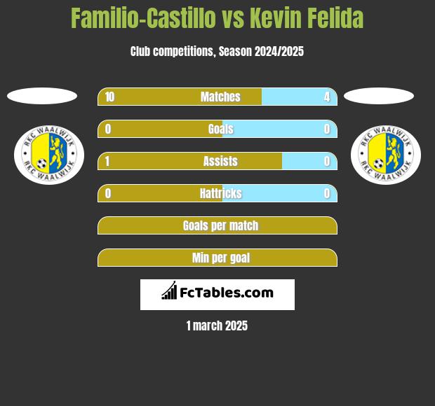 Familio-Castillo vs Kevin Felida h2h player stats