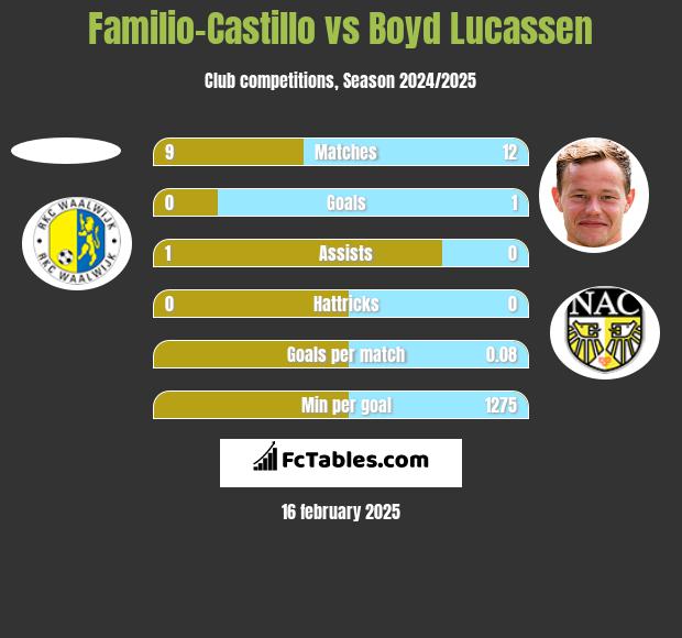 Familio-Castillo vs Boyd Lucassen h2h player stats