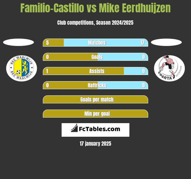 Familio-Castillo vs Mike Eerdhuijzen h2h player stats