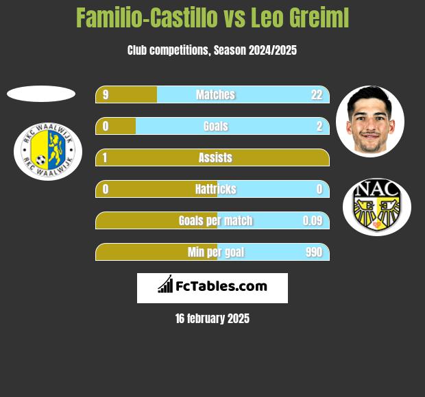 Familio-Castillo vs Leo Greiml h2h player stats