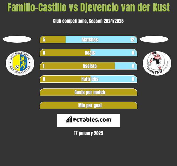 Familio-Castillo vs Djevencio van der Kust h2h player stats