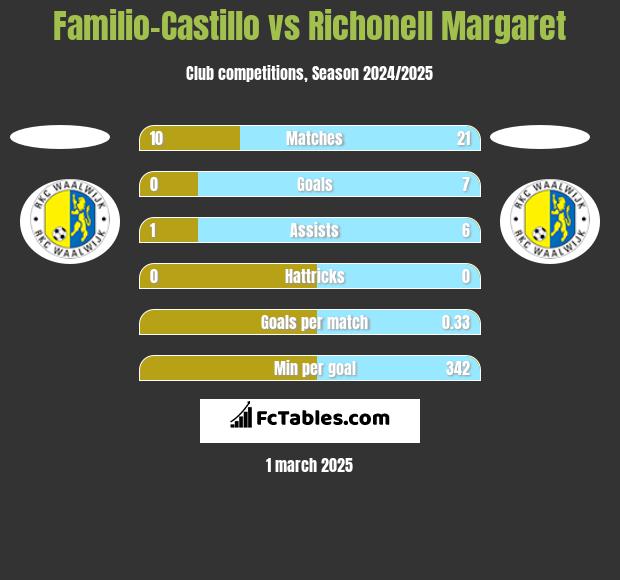 Familio-Castillo vs Richonell Margaret h2h player stats