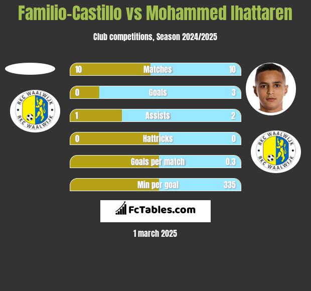 Familio-Castillo vs Mohammed Ihattaren h2h player stats