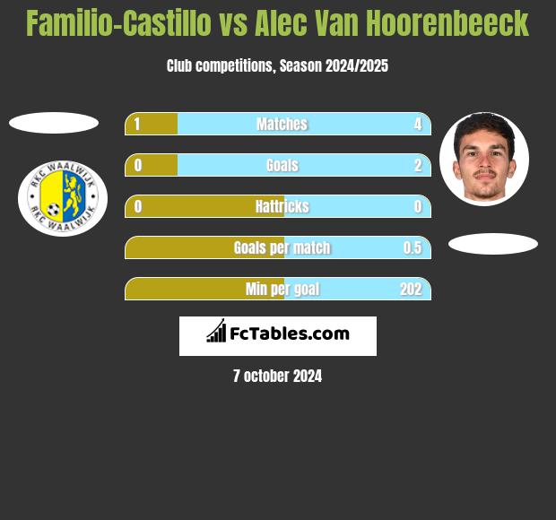 Familio-Castillo vs Alec Van Hoorenbeeck h2h player stats