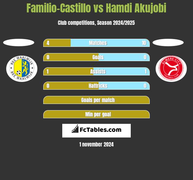 Familio-Castillo vs Hamdi Akujobi h2h player stats