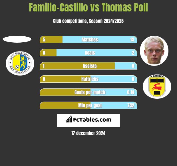 Familio-Castillo vs Thomas Poll h2h player stats