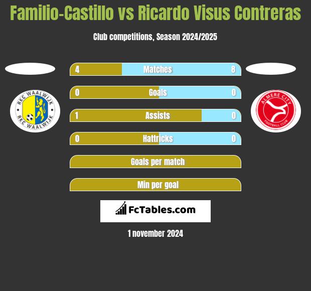 Familio-Castillo vs Ricardo Visus Contreras h2h player stats